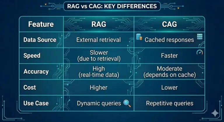 RAG vs CAG Key Differences